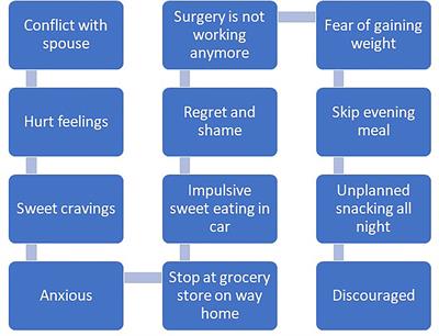 Behavioral Interventions to Attenuate Driven Overeating and Weight Regain After Bariatric Surgery